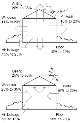 Typical heat gains and losses